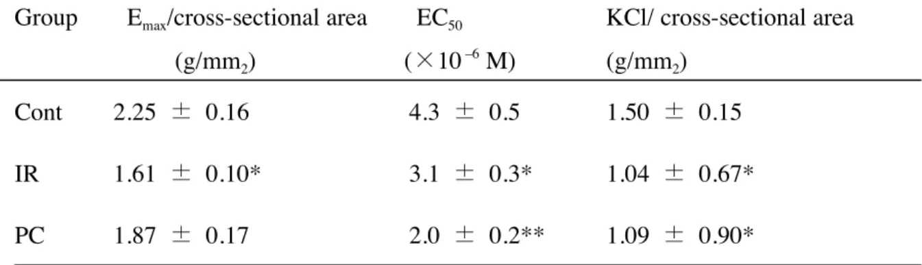 Table 2. Functional studies in the experimental rats 