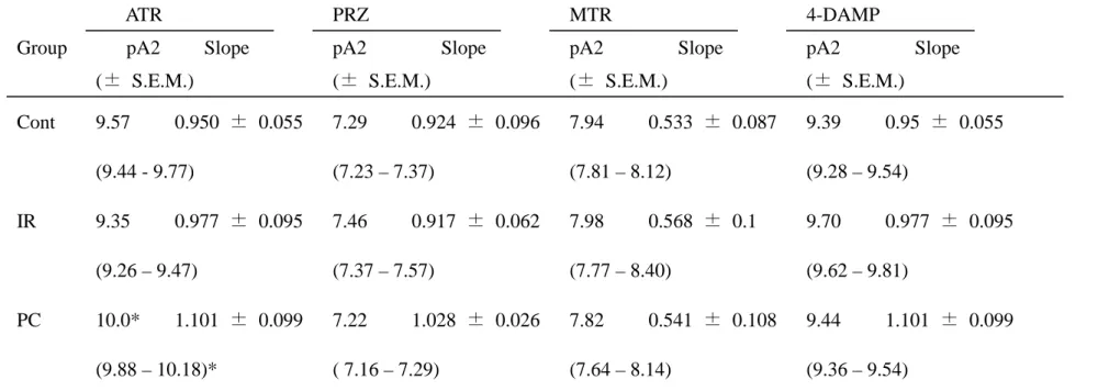 Table 3.    pA2 values and Slopes of Schlid Plots for  muscar inic antagonists in the exper imental r at bladder  