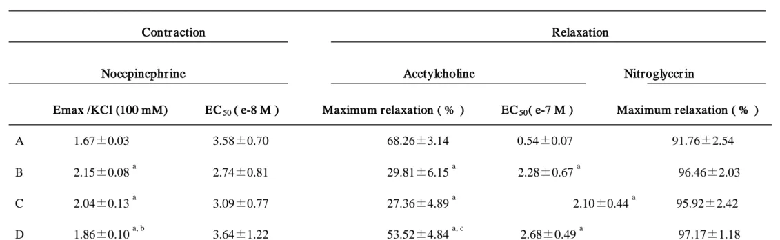 Table 2.  Data of functional studies in the rat aorta     