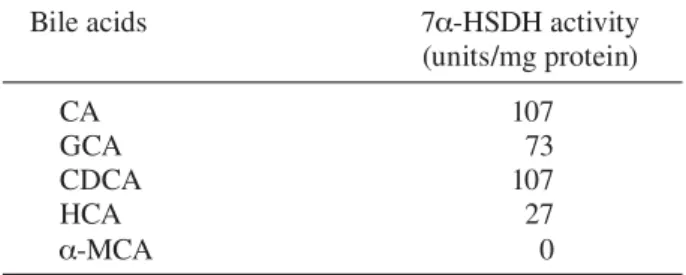 Table 1.  Dehydrogenation of bile acids in vitro  by  crude  7 -hydroxysteroid  dehydrogenase  (7 -HSDH) prepared from Bacteroides sp