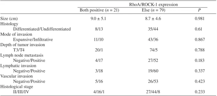 Table 3.  Correlation between RhoA/ROCK-1 protein expression and mode of recurrence