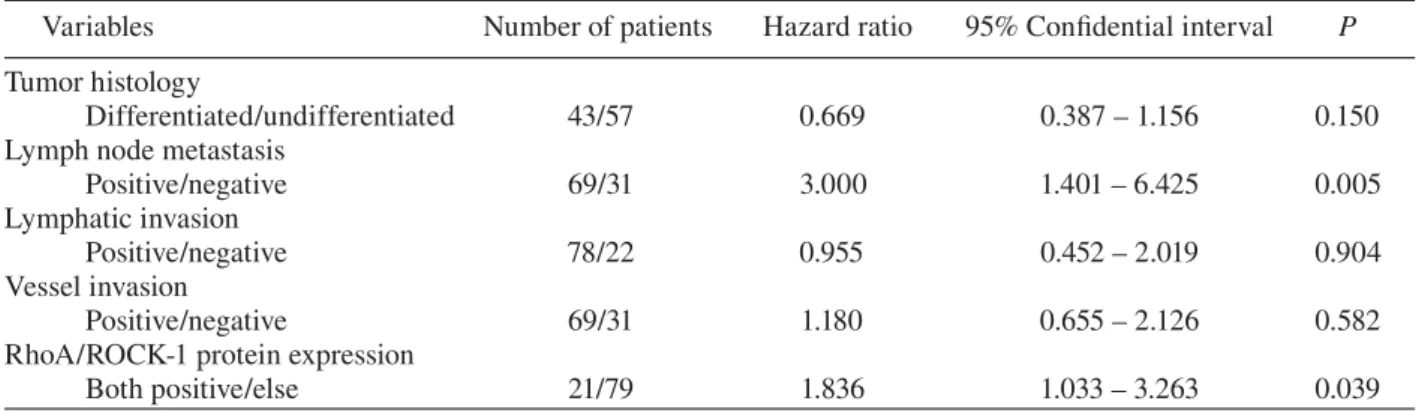 Table 4.  Multivariate survival analysis by the Cox proportional hazards model