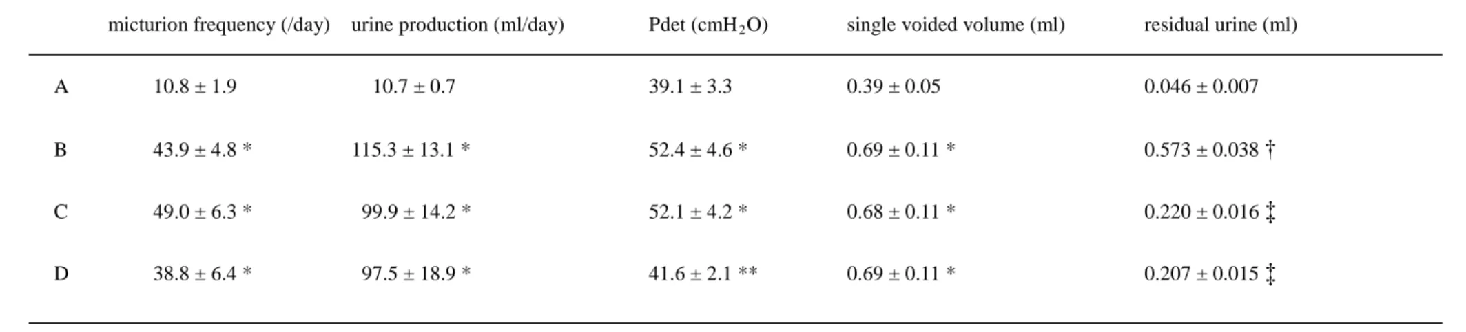 Table 3.    Voiding behavior  studies and cystometr ogr am data in the exper imental r ats 