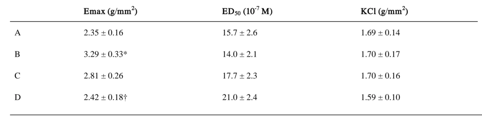Table 4.    Functional studies in the exper imental r ats            Emax (g/mm 2 )      ED 50  (10 -7  M)    KCl (g/mm 2 A    2.35 ± 0.16  15.7 ± 2.6  1.69 ± 0.14  )         B  3.29 ± 0.33*  14.0 ± 2.1  1.70 ± 0.17  C  2.81 ± 0.26  17.7 ± 2.3  1.70 ± 0.16