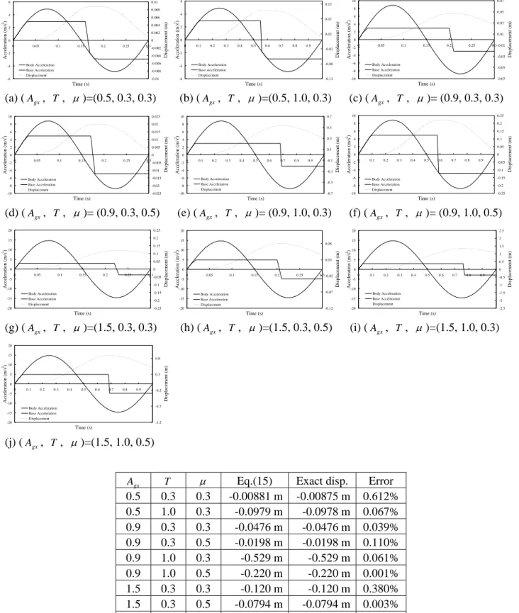 Figure 2. Prediction accuracy of proposed method