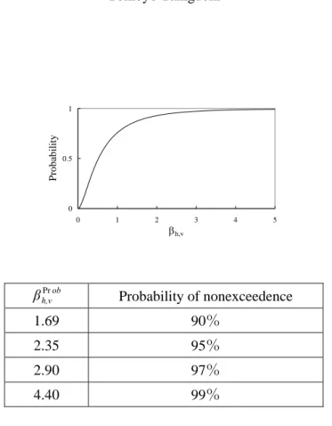 Figure 4. Probability of slip ratio  β h, v   and modification factor   for selected  probability of nonexceedance 