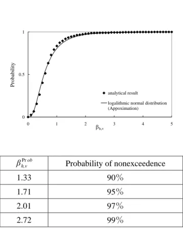 Figure 8.    Probability of slip ratio  β h, v   and modification factor   for selected  probability of nonexceedance 