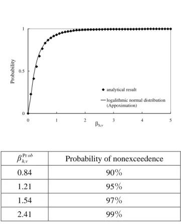 Figure 10.    Probability of slip ratio  β h, v   and modification factor   for selected  probability of nonexceedance 