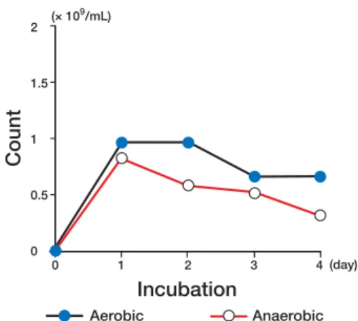 Figure 3 shows the time course of changes in  7 α-dehydrogenation of CA and 7α-hydrogenation  of  3 α 12 α 7=O  by  E