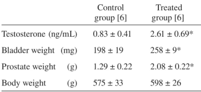 Table 1. Plasma testosterone levels and weight  of the rat bladder, prostate and body