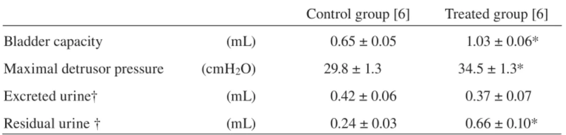 Table 3. Comparison of micturition behavior