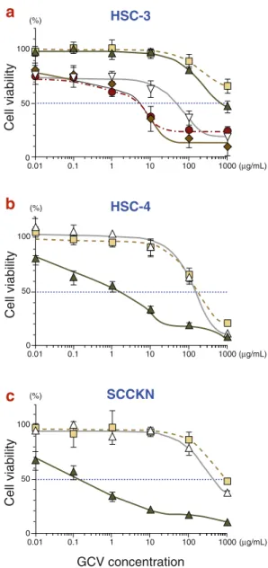Fig.  2.  Cell  viabilities  after  HSV-tk/GCV  treatment. 