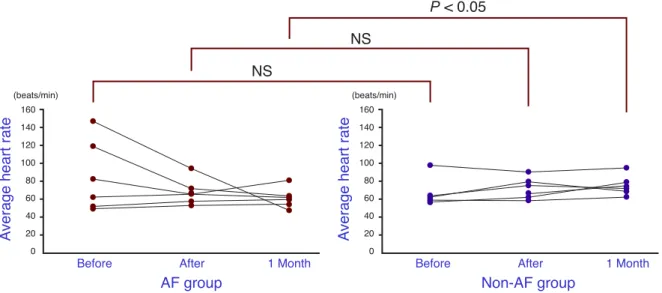 Fig. 1.  The mean heart rate for the AF group and the non-AF group, just before, just after and 1 month after abla- abla-tion