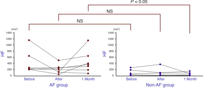 Fig. 6.  The ratio of low frequency power/high frequency power (LF/HF) for the AF group and the non-AF group,  just before, just after and 1 month after ablation