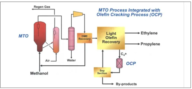 図 12 UOP/Total の MTO・OCP 統合法のプロセスフロー  出典：UOP 資料 16）   (4)  MTP  Lurgi 法 MTP 19) は予備反応器でメタノールを脱水して DME とし、ついで固定床反応器で 断熱的に反応を行う。また、MTP は触媒のコーキング(炭素析出・付着)が起こるため、 触媒の再生が必要である。MTP は定期的にバッチ再生を行っている。3 系列の反応器をも ち、2 系列を反応用に１系列を再生用にしている。図 13 に Lurgi 法 MTP のプロセスフロ ーを