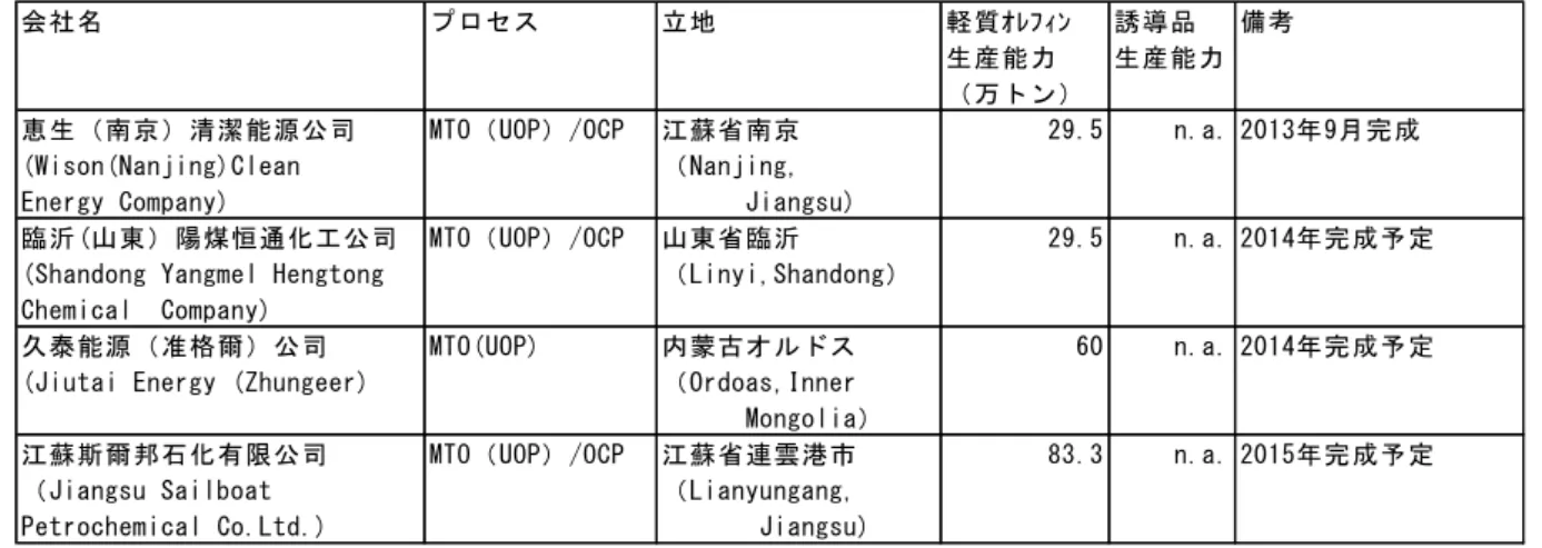 表 8 UOP・MTO の工業化実績  会社名 プロセス 立地 軽質ｵﾚﾌｨﾝ 誘導品 備考 生産能力 生産能力 （万トン） 恵生（南京）清潔能源公司 MTO（UOP）/OCP 江蘇省南京 29.5 n.a