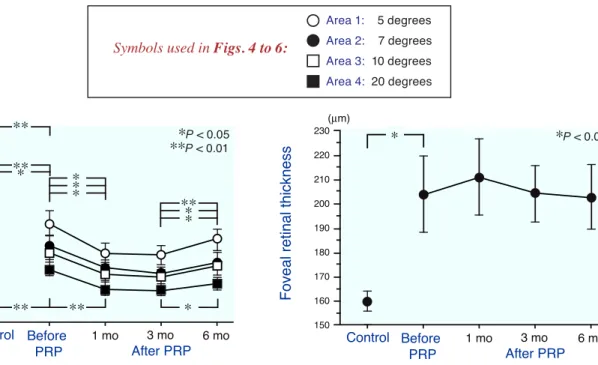 Fig. 5.  Changes in the P1 – N1 amplitudes of the  mfERG obtained from 4 mfERG areas in 14 diabetic  eyes before and after PRP
