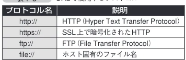 表 1-9 URL で使用するプロトコル
