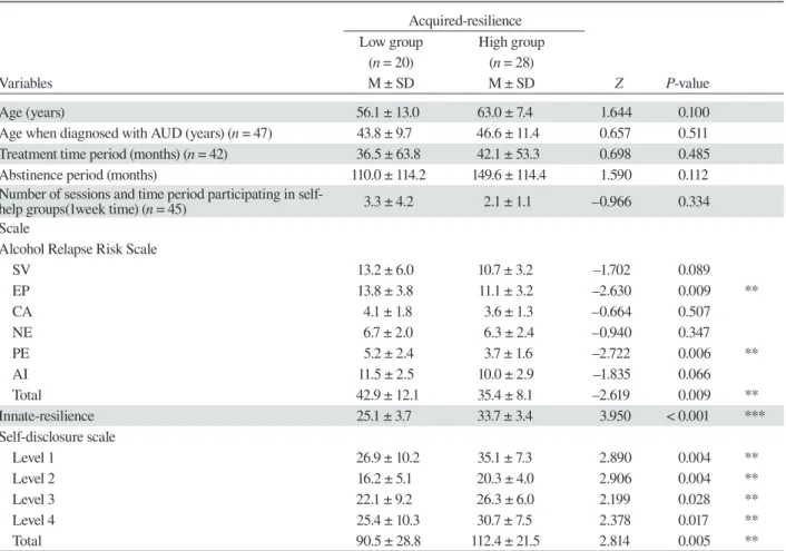 Table 3. Comparison of variables between high and low groups based on acquired-resilience scores  Acquired-resilience