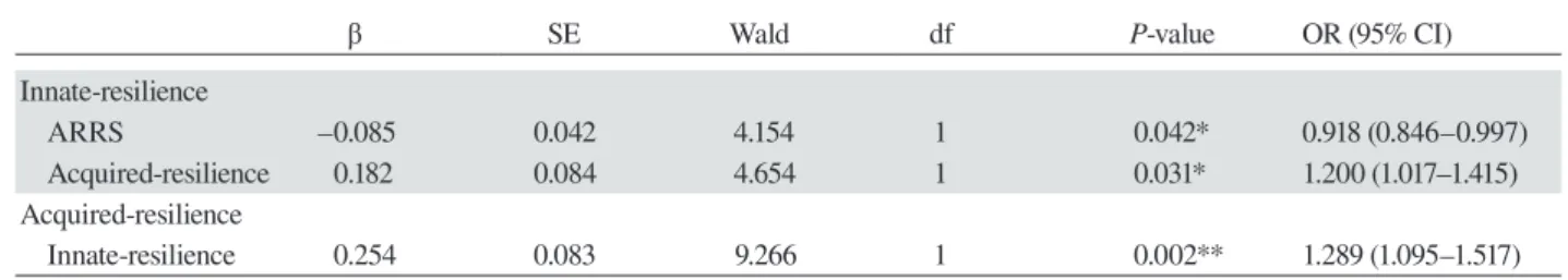 Table 5. Summary of logistic regression analysis for variables contributing to high and low groups of innate- and  acquired-resilience factors