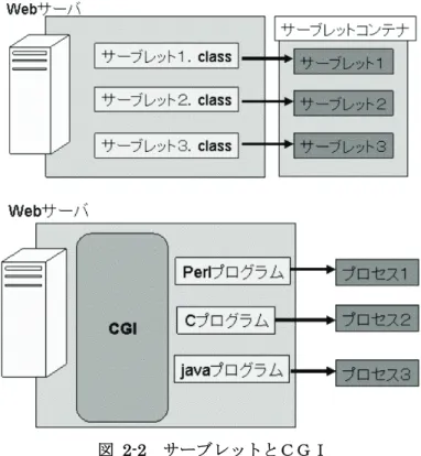 図 2-2  サーブレットとＣＧＩ  2.3   サーブレットのプログラム例  2.3.1   Hello, World!  本章ではサーブレットの実例を示します。サンプルプログラムはすべて演習の環境においてあ ります。  以下のサーブレットプログラムは「Hello World!!」とウェブブラウザに表示します。  HelloWorld.java  1    package  jp.ac.u_tokyo.k.is.chapter2;  2    3    import  java.io.*;  4    i