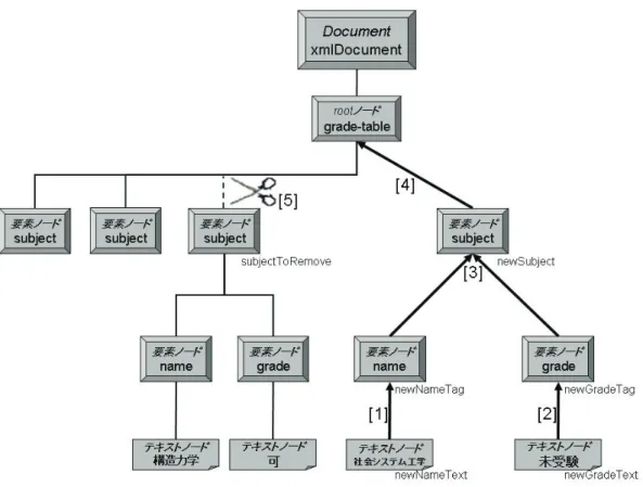図 3-3 XML ツリーの操作  3.3   RSS とは  RSS とは、ドキュメントの見出し、要約、トピックなどのリストを共通の書式で提供するた めの取り決めです。RSS を用いることでサイトの更新情報などを効率的に公開、配信すること ができます。本章では、RSS および RSS を理解するために必要な関連技術について述べます。  3.4   RSS の種類  現在、 RSS には互換性のない複数のバージョンが存在し、大きく分けると０．９ｘと１．０、 ２．０の３つに分類できます。正式名称もそれぞれ異な