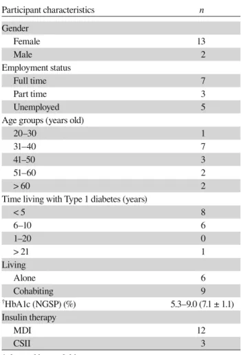 Table 1 shows study participants’ basic attributes. Table  2 shows an outline of the concepts, subcategories,  cate-gories and core category