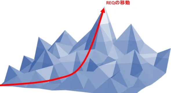 図 3: 勾配場によるリクエストの移動