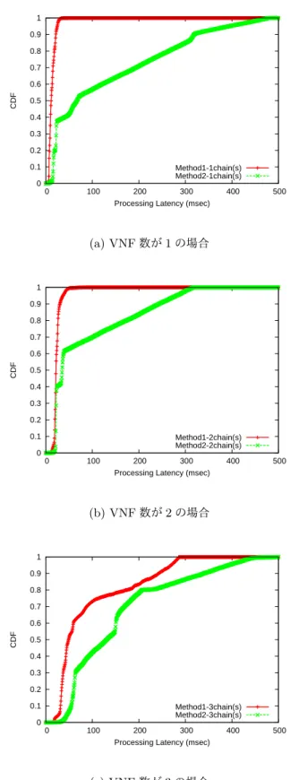 図 13: パケット処理時間分布