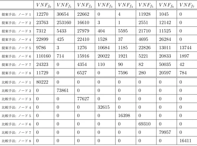 表 3: ノードにおける VNF の適用回数 V N F f 0 V N F f 1 V N F f 2 V N F f 3 V N F f 4 V N F f 5 V N F f 6 V N F f 7 提案手法: ノード 1 12270 30654 22662 0 4 11928 1045 0 提案手法: ノード 2 23763 253160 16610 3 1 2551 12142 0 提案手法: ノード 3 7312 5433 27979 404 5595 21710 11525 0 提案手法: ノ