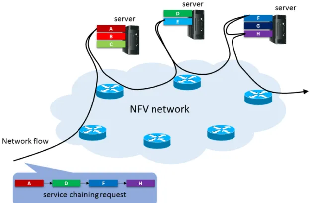 図 1: ネットワーク機能仮想化 (NFV) 環境