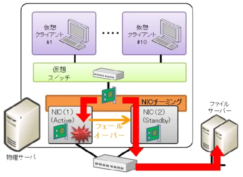 図 4.1      仮想クライアント環境の NIC フェールオーバー検証構成 