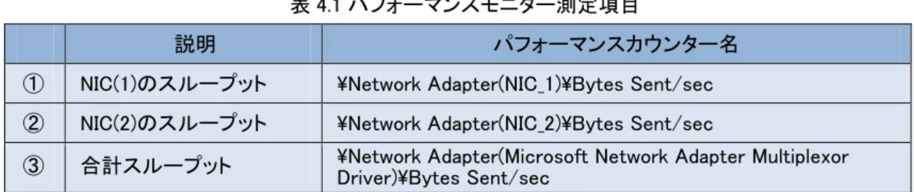 表 4.1 パフォーマンスモニター測定項目 