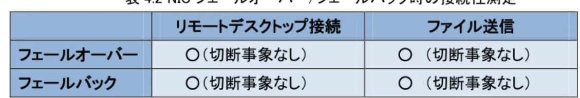 図 4.3      Hyper-V  環境における負荷分散検証 