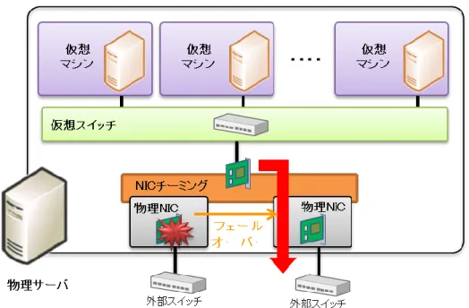 図 2.1  仮想環境におけるネットワーク冗長化 
