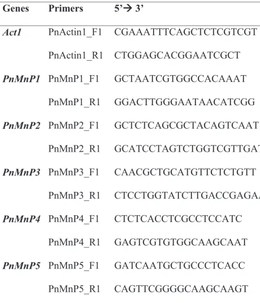 Table 2-1. Primer sets for cDNA and plasmid construction. 