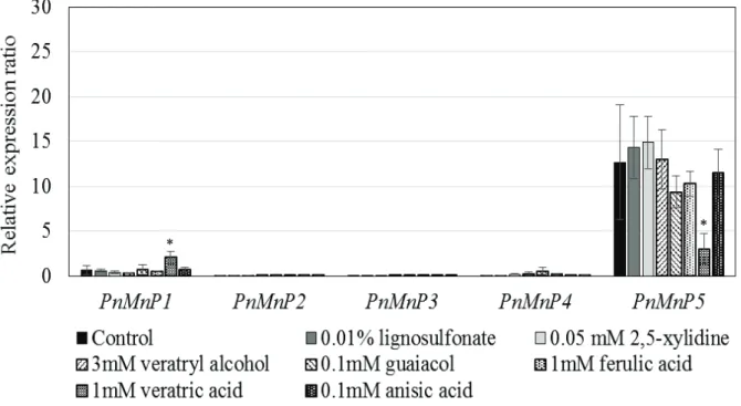 Fig. 2-3. Relative expression ratio of PnMnP1-5 genes in P. microspora mycelial  culture in amended M4 medium with aromatic compound used for substrate for MnP