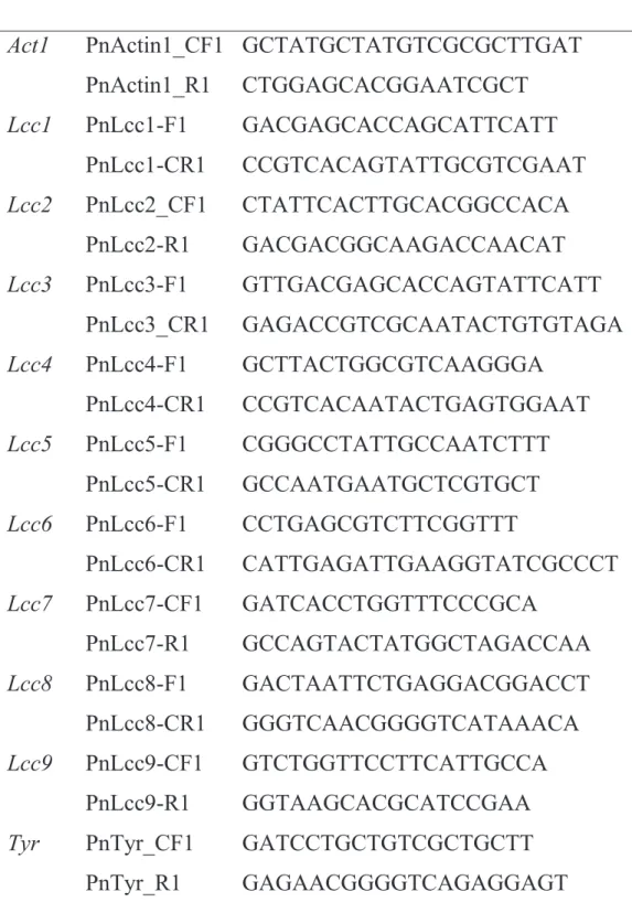 Table 3-2. Primer sets for qPCR. 