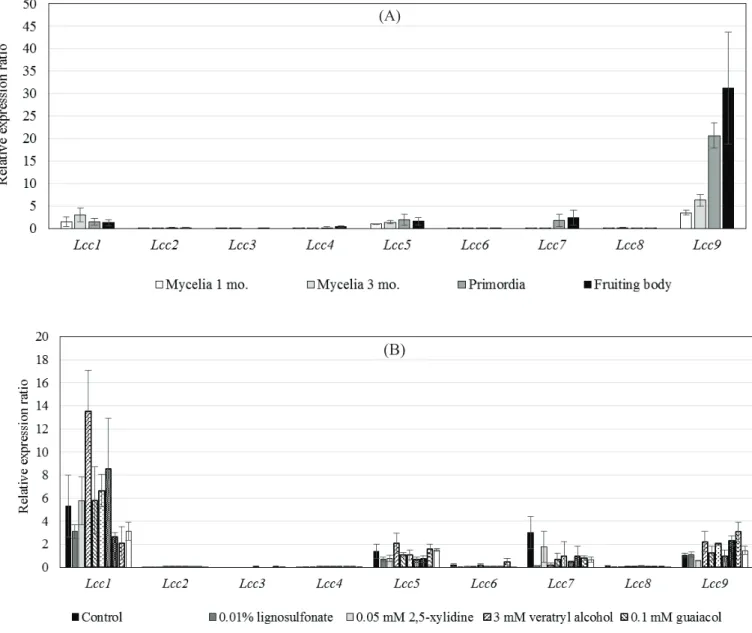 Fig. 3-1 Relative expression ratio of Lcc1-9 genes during development of P. 