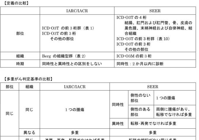 表 6  IARC/IACR と SEER との比較（固形腫瘍）  【定義の比較】          IARC/IACR SEER  部位  ICD-O3T  の前 3 桁群（表 1） ICD-O3T の前 3 桁      その他の部位  ICD-O3T の 4 桁    結腸、肛門および肛門管、骨、皮膚の黒色腫、末梢神経および自律神経、結合組織 ICD-O3T の前 3 桁群（表 10）  ICD-O3T の前 3 桁      その他の部位  組織  Berg  の組織型群（表 2）  ICD-O3M