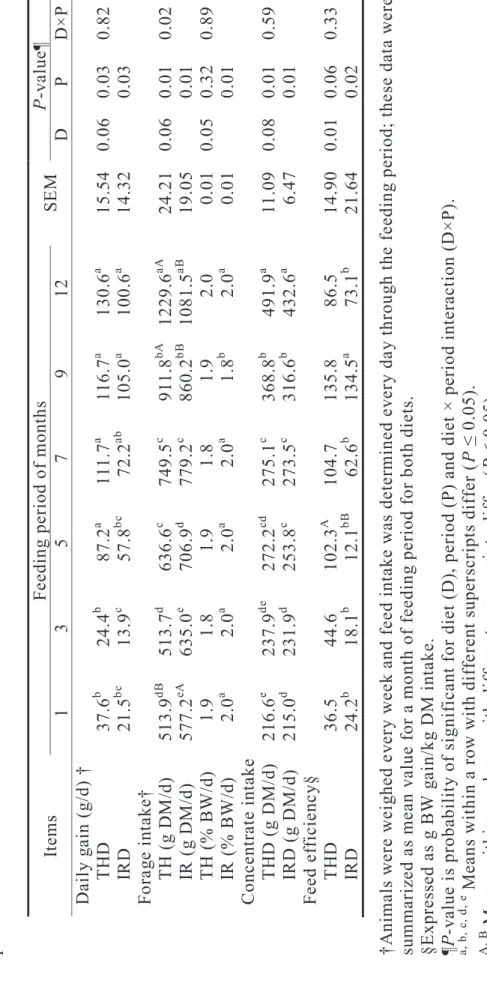 Table 2.2 Body weight gain, feed intake and feed efficiency in wether lambs fed forage based diets for 12 months of feeding  period †Animals were weighed every week and feed intake was determined every day through the feeding period; these data were  summa
