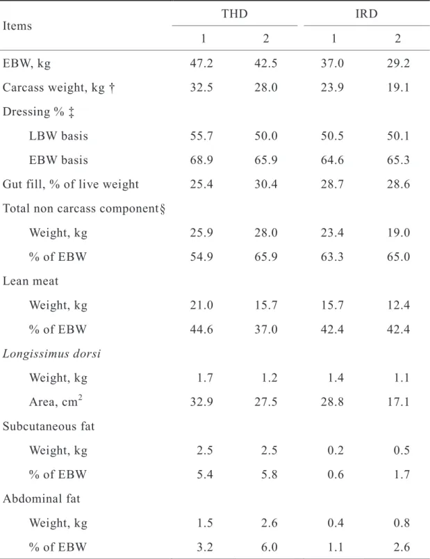 Table 2.5 Carcass characteristics of wethers used in the feeding trial 