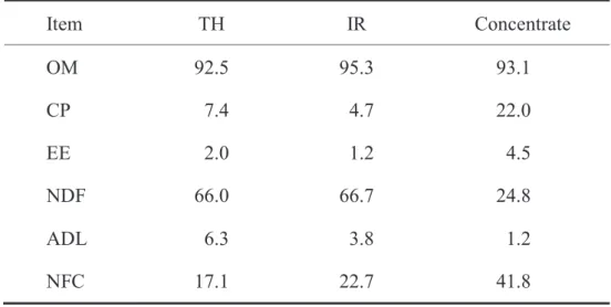 Table 3.1 Chemical compositions of the diets used in the feeding trial 