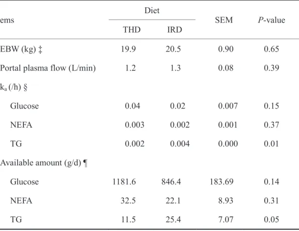 Table 3.3 The EBW, portal plasma flow, absorption rate constant  of nutrients and  available nutrient circulation in growing wether lambs fed forage based diets 