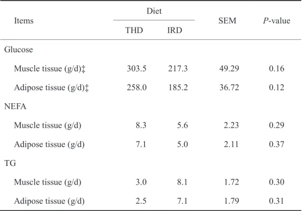 Table 3.4 The bio-available nutrients flow in muscle tissue and adipose tissue 