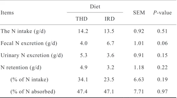 Table 3.5 Effect of forage based diets on N balance in wether lambs   