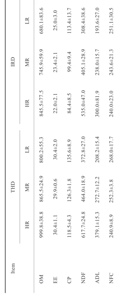 Table 4.1Chemical composition intake of experimental diets in whether sheep (g /day)  Item THDIRD  HRMRLRHR MRLR OM 999.8±38.8865.5±24.9800.2±55.3845.5±77.5745.9±59.9680.1±83.6 EE 30.4±1.129.9±0.630.4±2.022.0±2.123.4±2.125.0±3.0 CP 118.5±4.3126.3±1.8 135.6