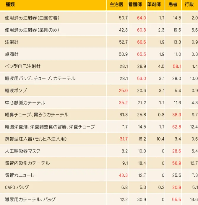 表 6 廃棄物の種類と誰が持っていくか（％）  種類  主治医  看護師  薬剤師  患者  行政  使用済み注射器（血液付着）  50.7  64.0  1.7  14.5  2.0  使用済み注射器（薬剤のみ）  42.3  60.3  2.3  19.6  5.6  注射針  52.7  66.6  1.9  13.3  0.9  点滴針  50.9  65.5  1.9  11.0  0.8  ペン型自己注射針  28.1  28.9  4.5  58.1  1.4  輸液用バッグ、チューブ、カテー