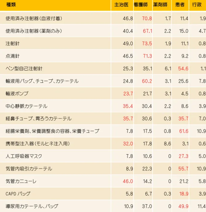表 15 廃棄物の種類と誰が持っていくか（％）  種類  主治医  看護師  薬剤師  患者  行政  使用済み注射器（血液付着）  46.8  70.8  1.7  11.4  1.9  使用済み注射器（薬剤のみ）  40.4  67.1  2.2  15.0  4.7  注射針  49.0  73.5  1.9  11.1  0.8  点滴針  46.5  71.3  2.2  9.2  0.8  ペン型自己注射針  25.3  35.1  6.1  54.6  1.1  輸液用バッグ、チューブ、カテー