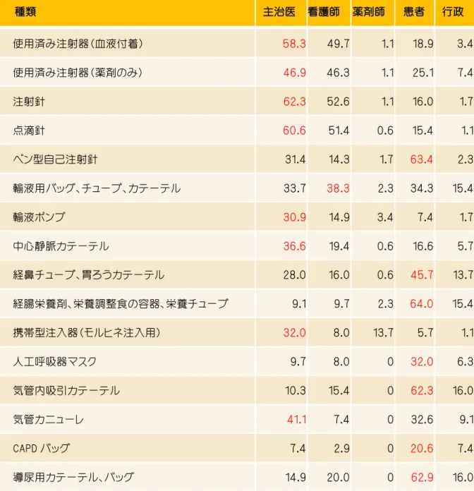 表 24 廃棄物の種類と誰が持っていくか（％）  種類  主治医  看護師  薬剤師  患者  行政  使用済み注射器（血液付着）  58.3  49.7  1.1  18.9  3.4  使用済み注射器（薬剤のみ）  46.9  46.3  1.1  25.1  7.4  注射針  62.3  52.6  1.1  16.0  1.7  点滴針  60.6  51.4  0.6  15.4  1.1  ペン型自己注射針  31.4  14.3  1.7  63.4  2.3  輸液用バッグ、チューブ、カテ